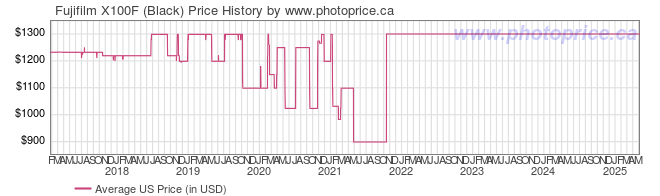 US Price History Graph for Fujifilm X100F (Black)