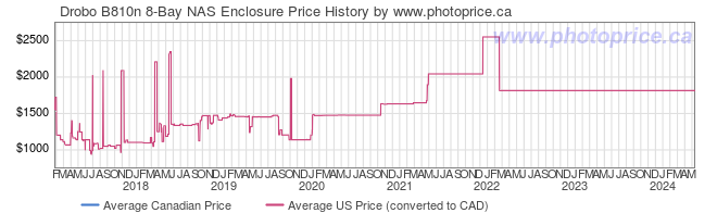 Price History Graph for Drobo B810n 8-Bay NAS Enclosure