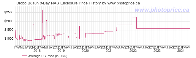 US Price History Graph for Drobo B810n 8-Bay NAS Enclosure