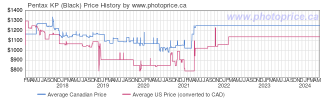 Price History Graph for Pentax KP (Black)