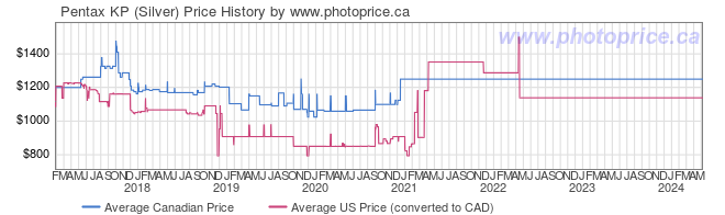 Price History Graph for Pentax KP (Silver)