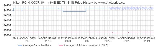 Price History Graph for Nikon PC NIKKOR 19mm f/4E ED Tilt-Shift