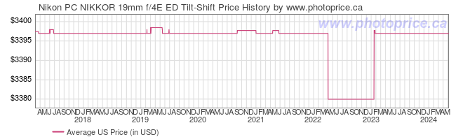 US Price History Graph for Nikon PC NIKKOR 19mm f/4E ED Tilt-Shift