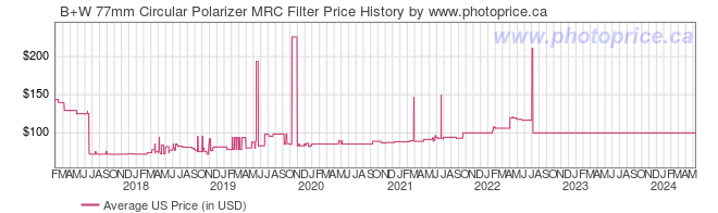US Price History Graph for B+W 77mm Circular Polarizer MRC Filter