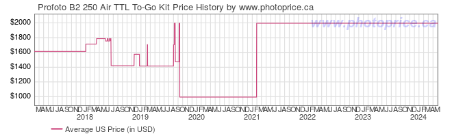 US Price History Graph for Profoto B2 250 Air TTL To-Go Kit