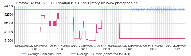 Price History Graph for Profoto B2 250 Air TTL Location Kit 