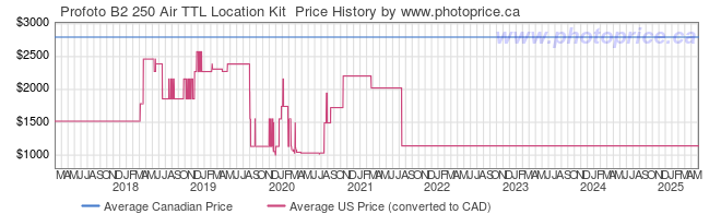 Price History Graph for Profoto B2 250 Air TTL Location Kit 