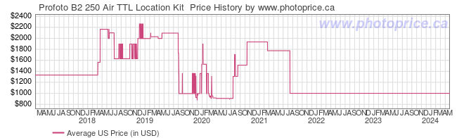 US Price History Graph for Profoto B2 250 Air TTL Location Kit 