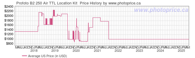 US Price History Graph for Profoto B2 250 Air TTL Location Kit 