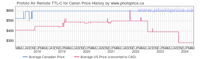 Price History Graph for Profoto Air Remote TTL-C for Canon