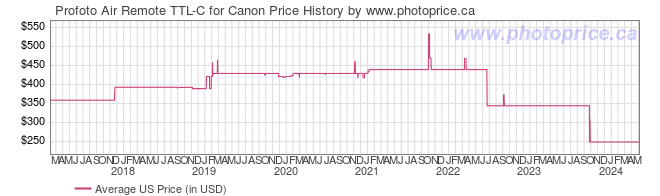 US Price History Graph for Profoto Air Remote TTL-C for Canon