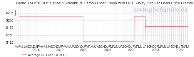 US Price History Graph for Benro TAD18CHD1 Series 1 Adventure Carbon Fiber Tripod with HD1 3-Way Pan/Tilt Head