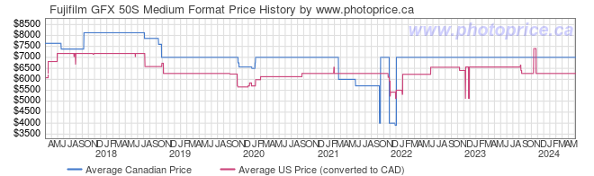 Price History Graph for Fujifilm GFX 50S Medium Format