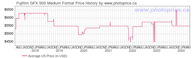 US Price History Graph for Fujifilm GFX 50S Medium Format