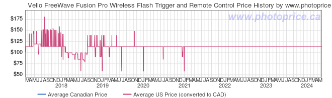 Price History Graph for Vello FreeWave Fusion Pro Wireless Flash Trigger and Remote Control