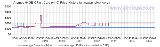 Price History Graph for Atomos 64GB CFast Card (v1.0)