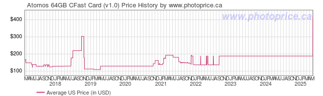 US Price History Graph for Atomos 64GB CFast Card (v1.0)