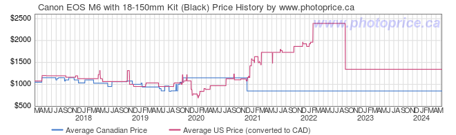 Price History Graph for Canon EOS M6 with 18-150mm Kit (Black)