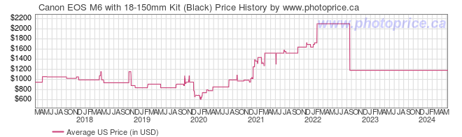 US Price History Graph for Canon EOS M6 with 18-150mm Kit (Black)