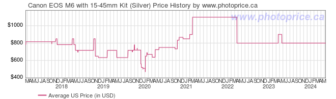 US Price History Graph for Canon EOS M6 with 15-45mm Kit (Silver)