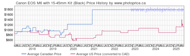 Price History Graph for Canon EOS M6 with 15-45mm Kit (Black)