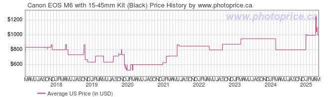 US Price History Graph for Canon EOS M6 with 15-45mm Kit (Black)