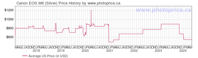US Price History Graph for Canon EOS M6 (Silver)