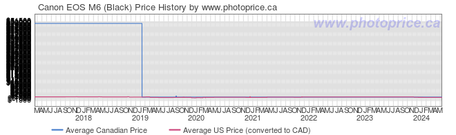 Price History Graph for Canon EOS M6 (Black)