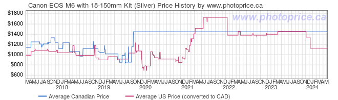 Price History Graph for Canon EOS M6 with 18-150mm Kit (Silver)
