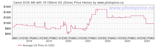 US Price History Graph for Canon EOS M6 with 18-150mm Kit (Silver)