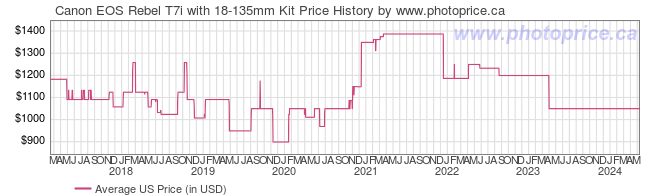 US Price History Graph for Canon EOS Rebel T7i with 18-135mm Kit