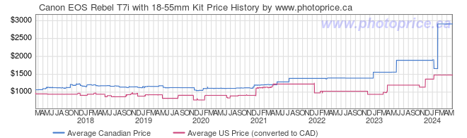 Price History Graph for Canon EOS Rebel T7i with 18-55mm Kit
