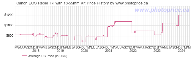 US Price History Graph for Canon EOS Rebel T7i with 18-55mm Kit
