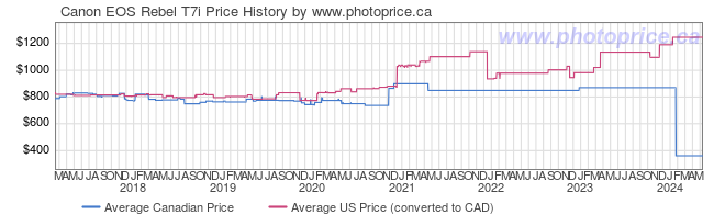 Price History Graph for Canon EOS Rebel T7i