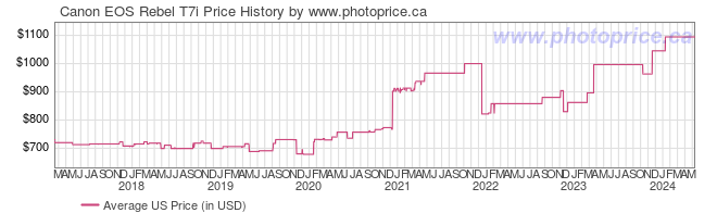 US Price History Graph for Canon EOS Rebel T7i