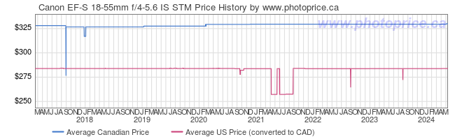 Price History Graph for Canon EF-S 18-55mm f/4-5.6 IS STM
