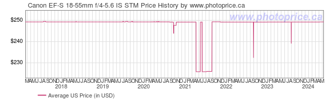 US Price History Graph for Canon EF-S 18-55mm f/4-5.6 IS STM