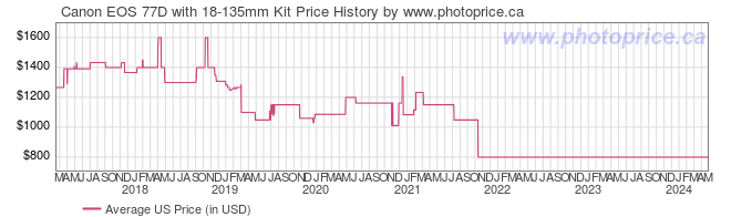 US Price History Graph for Canon EOS 77D with 18-135mm Kit