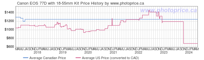 Price History Graph for Canon EOS 77D with 18-55mm Kit