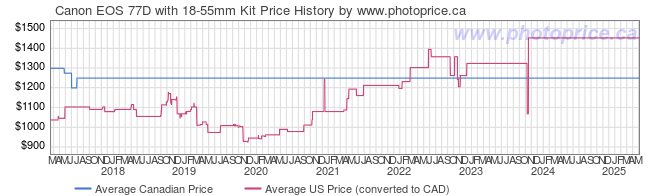 Price History Graph for Canon EOS 77D with 18-55mm Kit