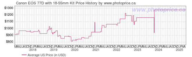 US Price History Graph for Canon EOS 77D with 18-55mm Kit