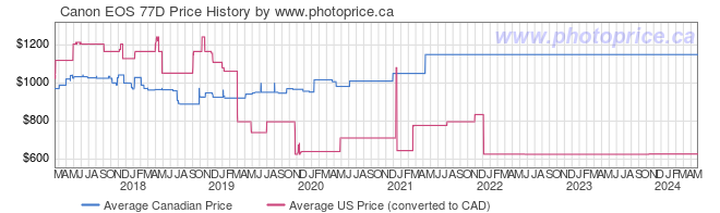 Price History Graph for Canon EOS 77D