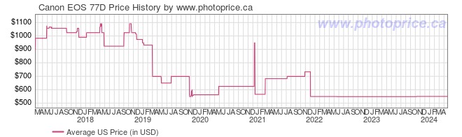 US Price History Graph for Canon EOS 77D