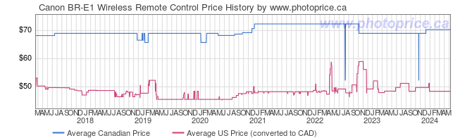 Price History Graph for Canon BR-E1 Wireless Remote Control