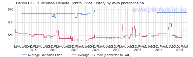 Price History Graph for Canon BR-E1 Wireless Remote Control