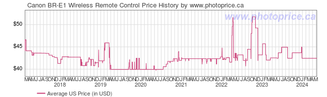 US Price History Graph for Canon BR-E1 Wireless Remote Control