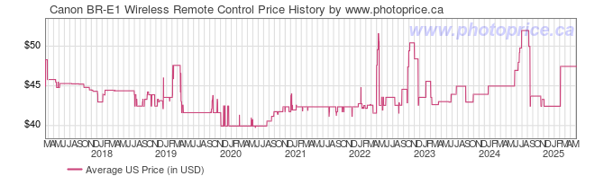 https://static.photoprice.ca/graph/06267u-Canon-BR-E1-Wireless-Remote-Control-price-graph.png