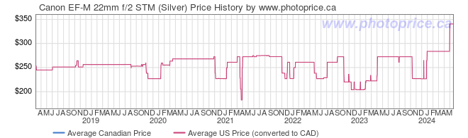 Price History Graph for Canon EF-M 22mm f/2 STM (Silver)