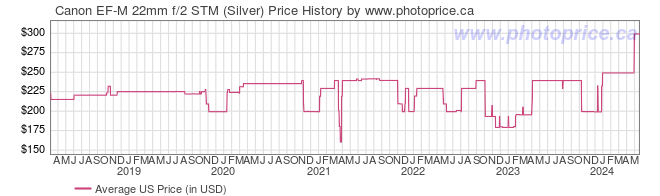 US Price History Graph for Canon EF-M 22mm f/2 STM (Silver)