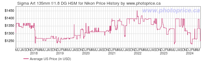 US Price History Graph for Sigma Art 135mm f/1.8 DG HSM for Nikon